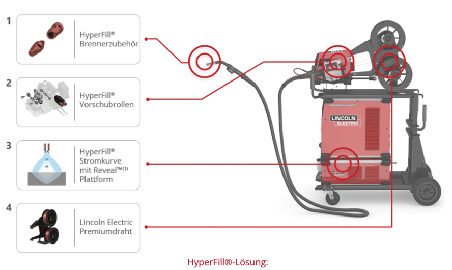 Lincoln HYPERFILL S500 CE DUAL